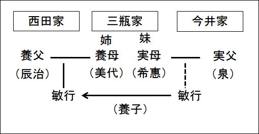 西田家系図